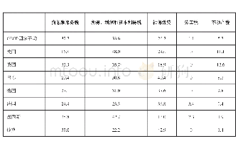 表1 2016年OECD成员国各项税收比重（%）