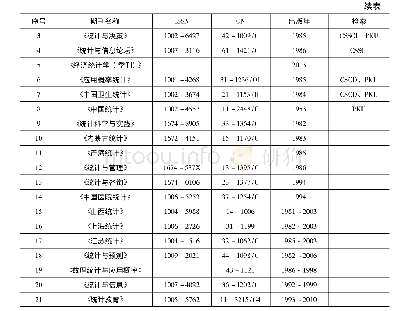 表1 0 国内统计类中文期刊及其收录情况