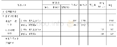 表1 X省Y县水资源供给情况(2018年)