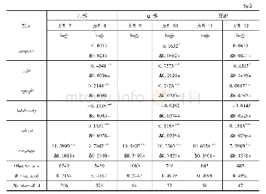 表4 分地区计量结果：异质性企业空间选择、集聚与服务业生产率