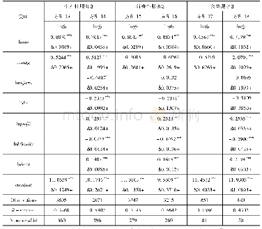 表5 分行业计量结果：异质性企业空间选择、集聚与服务业生产率