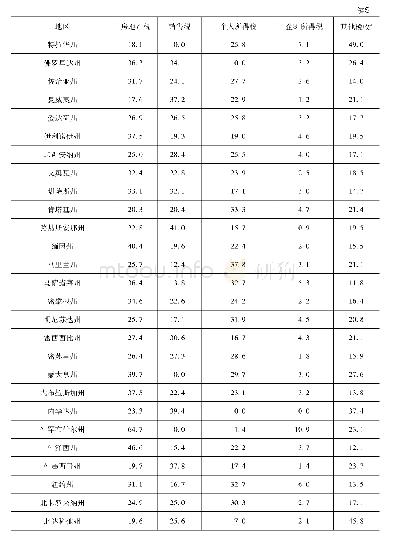 表5 2 0 1 9 年美国州和地方政府各税种税收收入所占比重