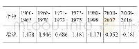 表1 日本战后不同时期的TFP平均增速（%）