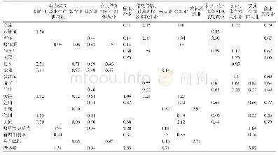 表3 东北亚城市职能指数Tab.3 Function index of city in Northeast Asia