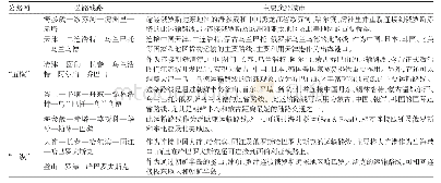 《表9 东北亚地区主要公路线路[12]Tab.9 Major highway route in Northeast Asia》