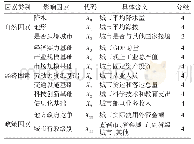 《表2 开发区空间分布影响因素指标体系Tab.2 Influence factors of spatial distribution in development zones》