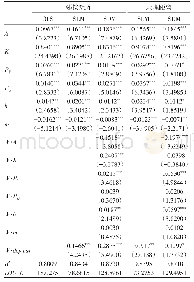 《表3 空间计量模型估计结果Tab.3 The estimation results of spatial econometric model》