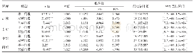 表1 门槛效果检验与门槛值置信区间Tab.1 Results of threshold effect test