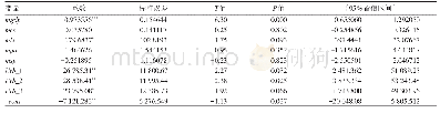 《表4 中部双重门槛模型估计Tab.4 Estimation results of dual threshold model in the central four provinces of Yang