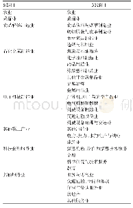 表3 8部门和30部门划分一览表Tab.3 Classification of 8 and 30 sectors