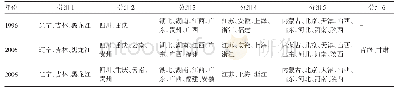 表2 Communities空间聚类结果Tab.2 The results of spatial clustering by communities