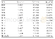 《表5 2005—2016年中部六省碳排放产业结构的分解 (%) Tab.5 Decomposition of carbon emission industrial structure in the