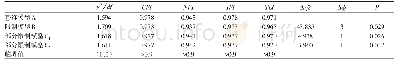 表3 模型适配指标与比较Tab.3 Fitness indices and comparison of models