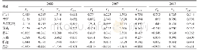 《表2 2000、2007、2015年云南边境地区8州市公因子得分与综合得分Tab.2 Factor scores and comprehensive scores of 8 cities in bo