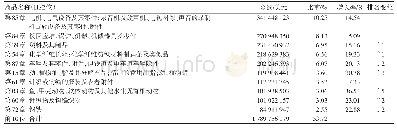 《表4 2017年朝鲜自中国进口商品贸易额前10位》