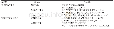 《表2 科技金融与科技创新系统耦合度指标体系》