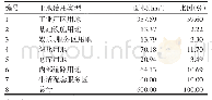 《表4 龙江工业园的土地利用总体规划》