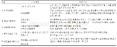 《表5 龙江工业园投资类别》