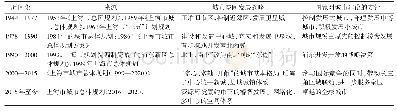 《表2 上海城市空间扩展历程总结》