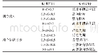 表2 耦合度与融合协调度类别划分标准