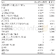 《表2 各行业外资企业研发中心及制造业的集中度》