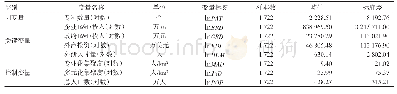 《表2 变量基本统计信息》