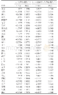 表2 单位根检验：中国区域金融发展关联网络的构建与分析:1978—2018