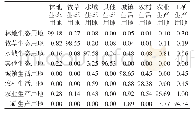 《表3 2000—2015年长江经济带土地利用转移概率矩阵(%)》