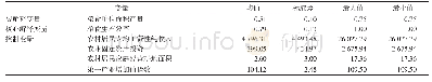 《表1 粮食生产效率空间溢出效应评价体系》