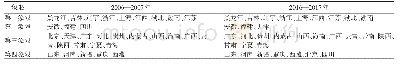 《表5 粮食生产效率局部空间自相关检验》