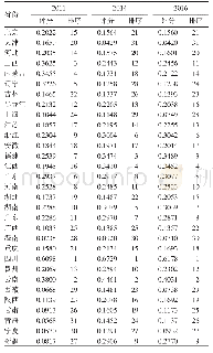 《表2 熵权TOPSIS评价得分结果》