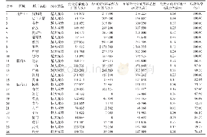 《表1 样本城市统计测算结果（局部）》