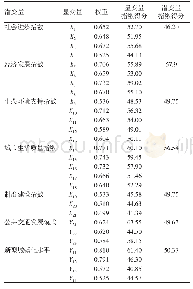 表7 长沙市潜变量与显变量的变量指数计算结果