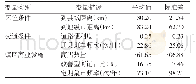 《表1 样本镇的区位、交通和商业服务供给情况（平均值/标准差）》