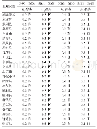 《表1 0 森林生态功能的旅游经济贡献协调度及聚类结果》