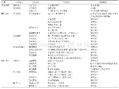 表1 中国对“一带一路”沿线国家投资评价指标体系