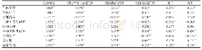 《表4 城市群土地利用变化影响因素与各单项ESV的相关性分析》