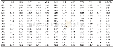 表2 2001—2016年中国沿海11省市海洋创新水平测度结果