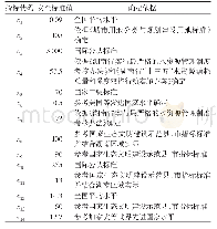 表2 湖南省资源环境承载力预警指标安全标准值