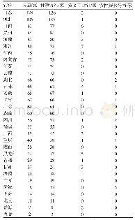 表2 新型农村金融机构2018年的省域分布情况