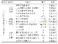 《表1 长江经济带生态文明水平评价指标体系》