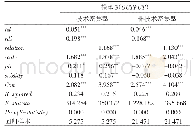 表6 专业化、多样性、技术关联与不同类型新企业进入的回归结果