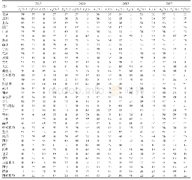 表5 主要旅游城市旅游业发展驱动因子的变化（2007、2010、2013、2017年）