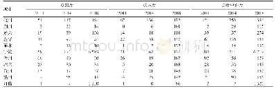 表3 点度中心度统计分析（2011—2018年）