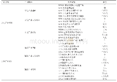 表2 文化产业和旅游产业综合评价指标体系