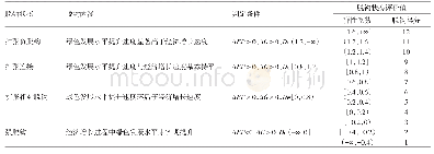 表1 经济增长与绿色发展水平脱钩量表