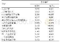 表2 因子载荷矩阵：2008—2017年陕西地级城市经济影响力时空分异