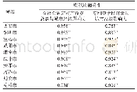 表4 全社会固定资产投资总额及专利申请授权量与城市经济影响力相关性分析