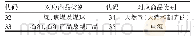 《表4 联合国标准贸易分类中SITC3的商品类别(SITC Rev.3)》