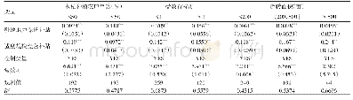 表4 基于资源禀赋视角的农业支持保护补贴对物质资本投入影响分析